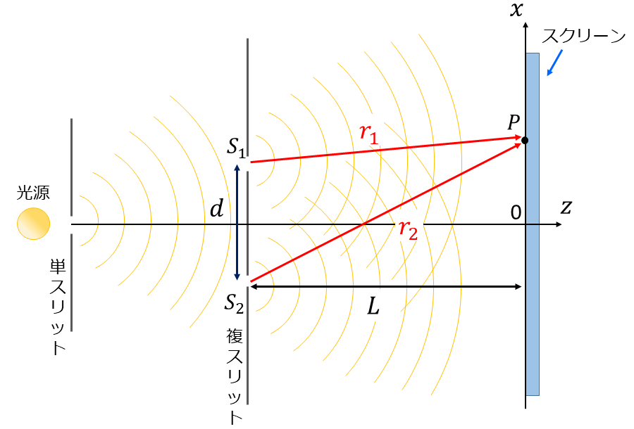 ヤングの実験にパラメータを入れた図